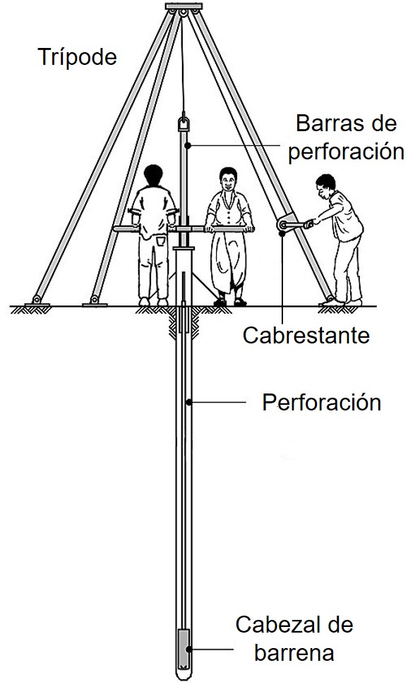 Pozos Perforados (pozo Profundo) | SSWM - Find Tools For Sustainable ...